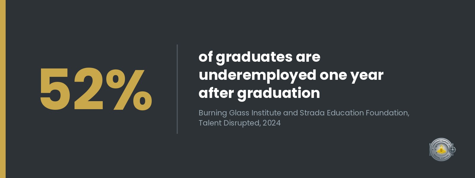 52% of graduates are underemployed one year after graduation, per the Burning Glass Institute