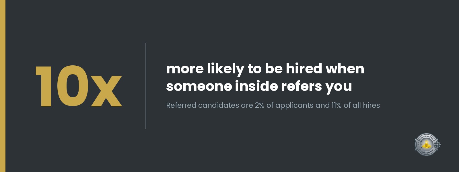Candidates are 10x more likely to be hired when referred by someone inside the company